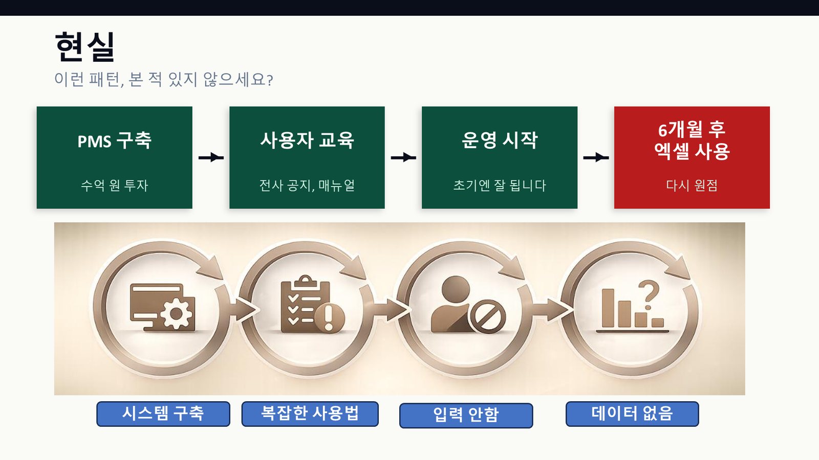 PMS 구축 → 사용자 교육 → 운영 시작 → 6개월 후 엑셀 사용으로 원점 복귀하는 패턴