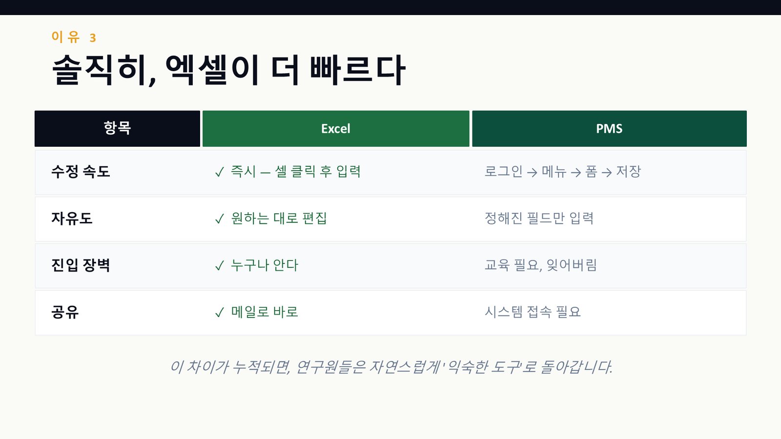 Excel과 PMS 비교 — 수정 속도, 자유도, 진입 장벽, 공유