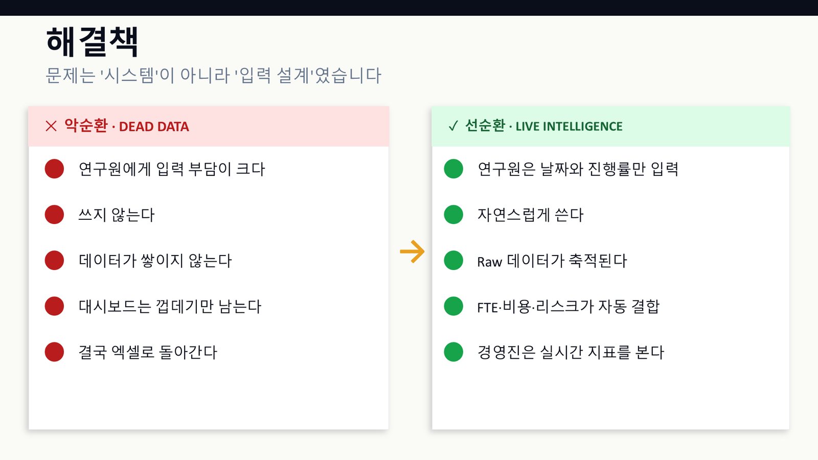 악순환(입력 부담 → 안 씀 → 데이터 없음 → 엑셀 복귀)과 선순환(날짜·진행률만 입력 → Raw 데이터 축적 → 실시간 지표)