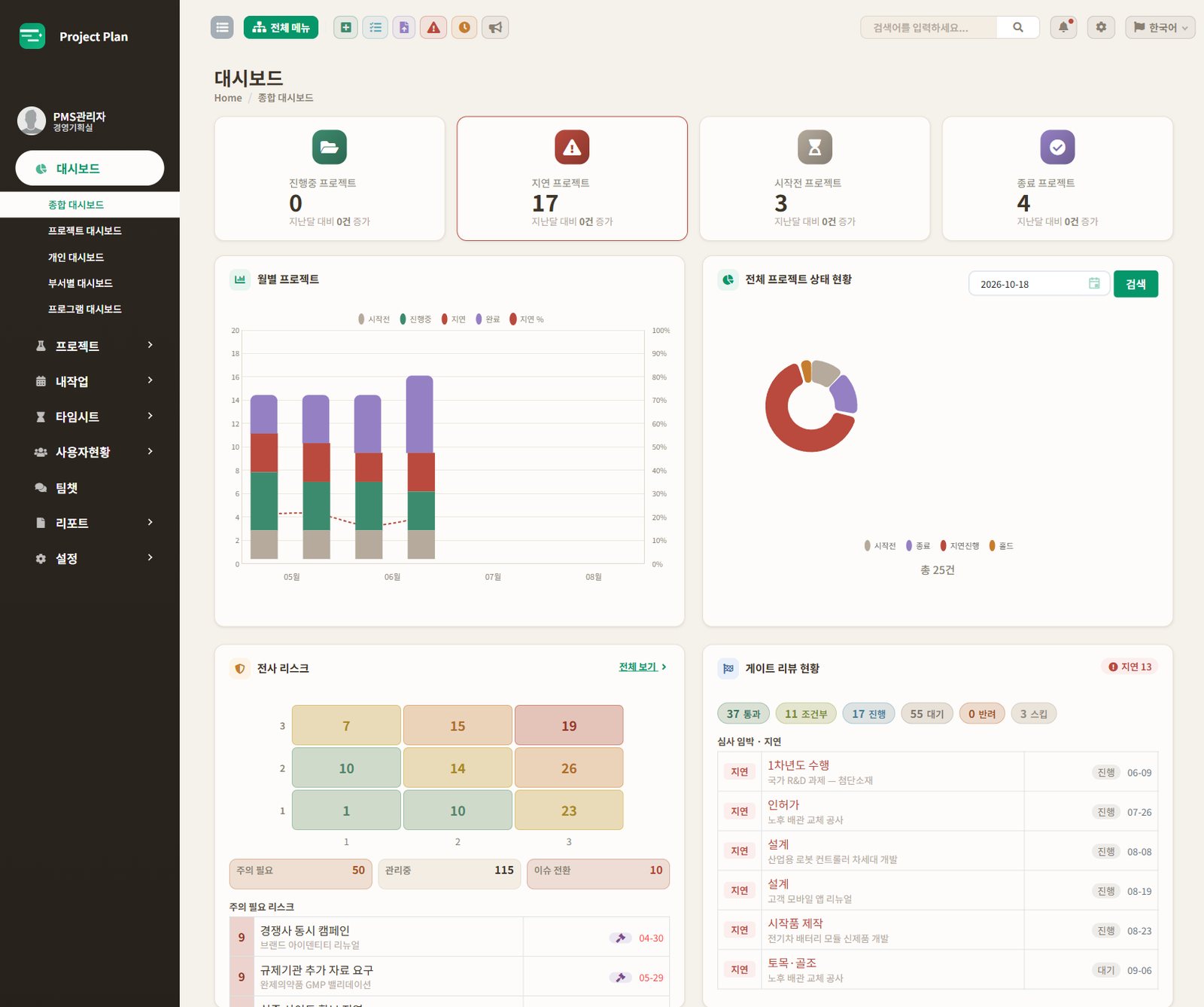 Project Plan 종합 대시보드 — 진행·지연 프로젝트, 월별 추이, 전사 리스크, 게이트 리뷰 현황